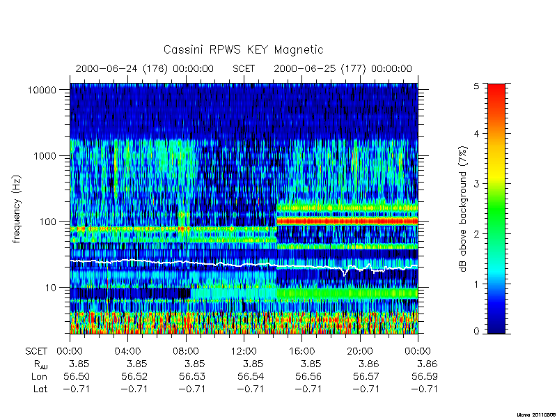 rpws key parameters