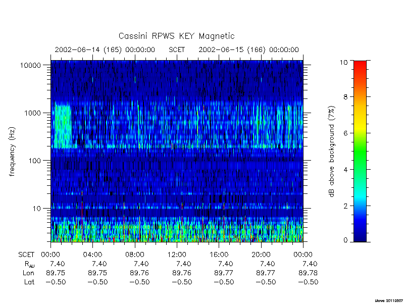 rpws key parameters