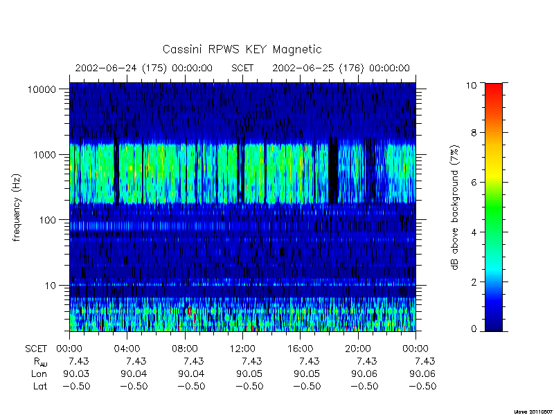 rpws key parameters