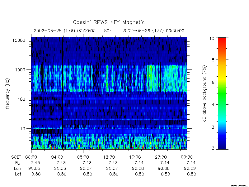 rpws key parameters