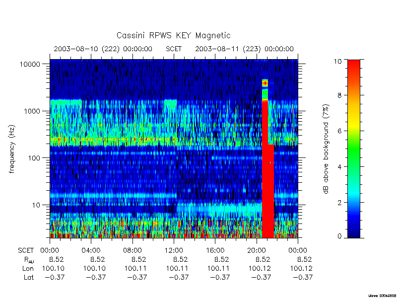 rpws key parameters