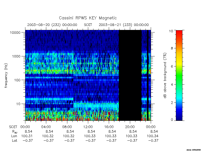 rpws key parameters