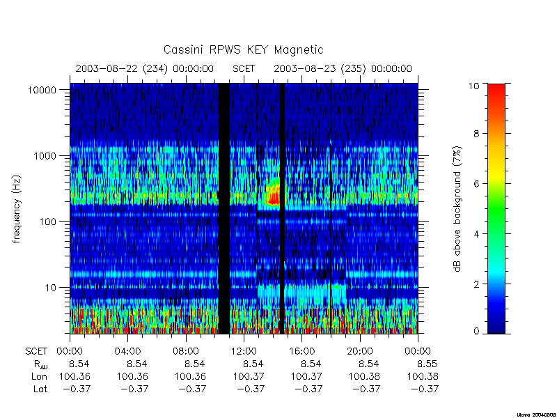 rpws key parameters