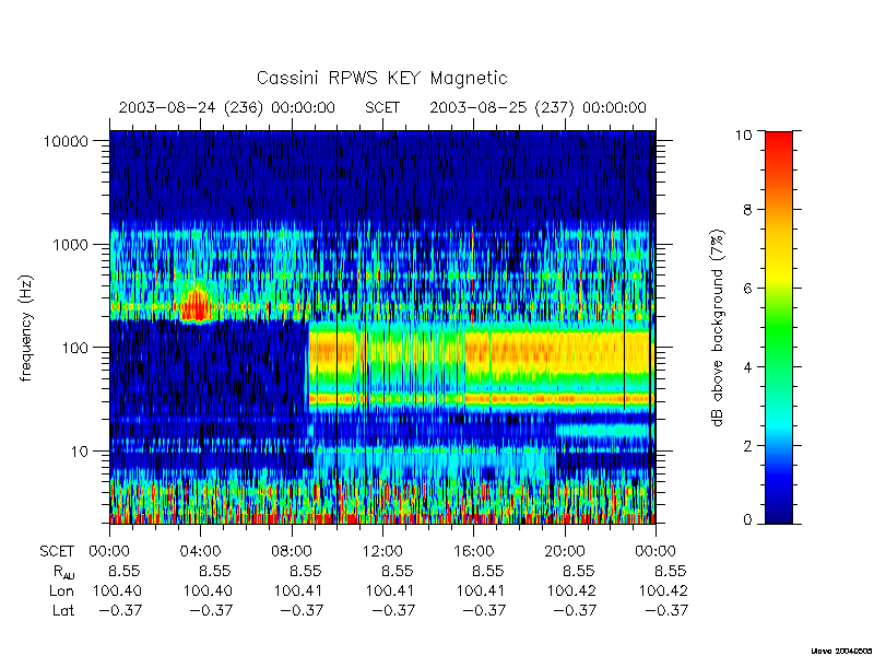 rpws key parameters