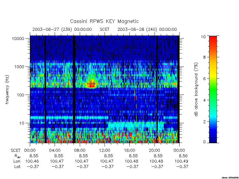 rpws key parameters