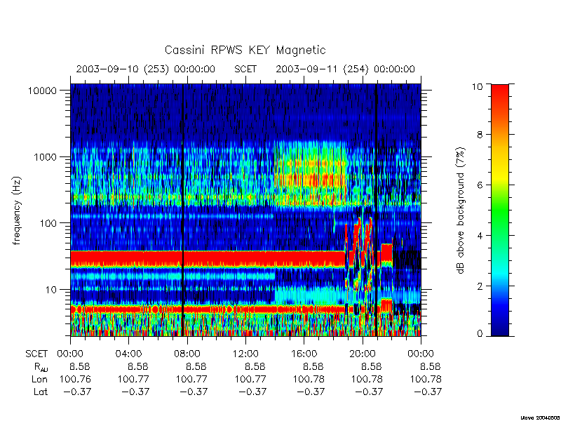 rpws key parameters