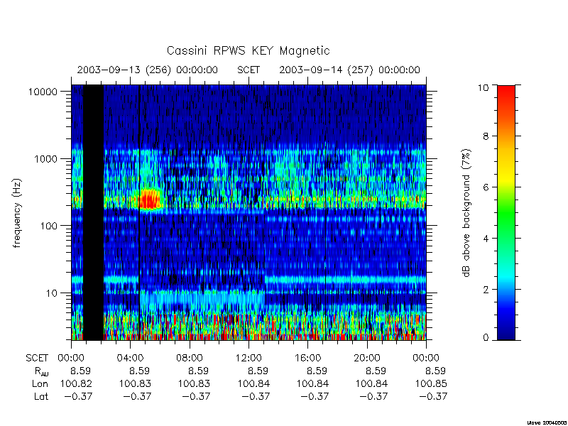 rpws key parameters