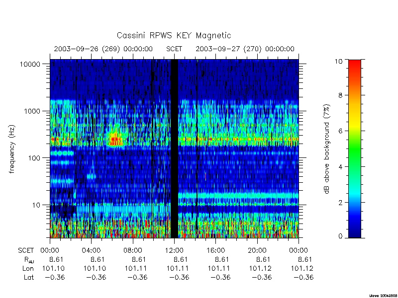 rpws key parameters