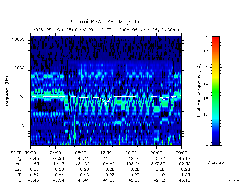 rpws key parameters