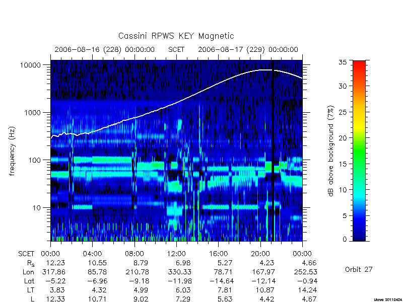 rpws key parameters