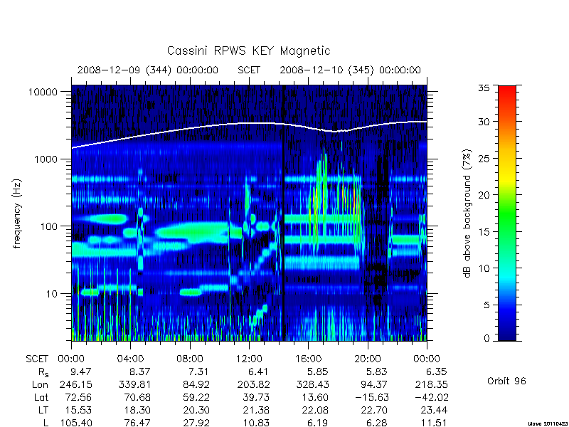 rpws key parameters