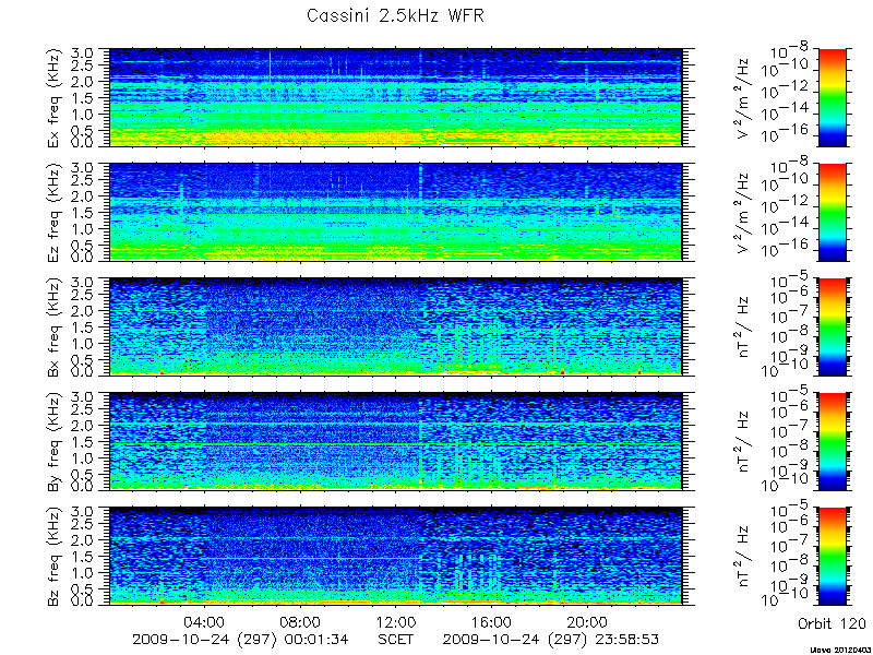 RPWS Spectrogram