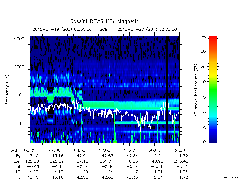 rpws key parameters