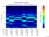 rpws key parameter data