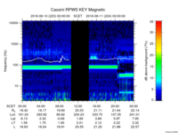 rpws key parameter data