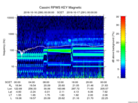 rpws key parameter data