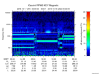 rpws key parameter data