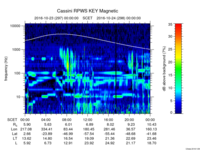 rpws key parameter data