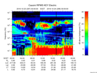 rpws key parameter data