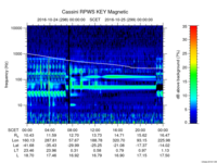 rpws key parameter data