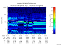 rpws key parameter data