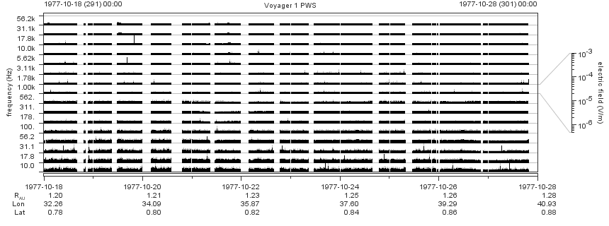 Voyager PWS SA plot T771018_771028