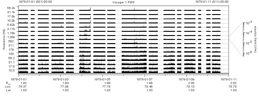Voyager PWS SA plot T780101_780111