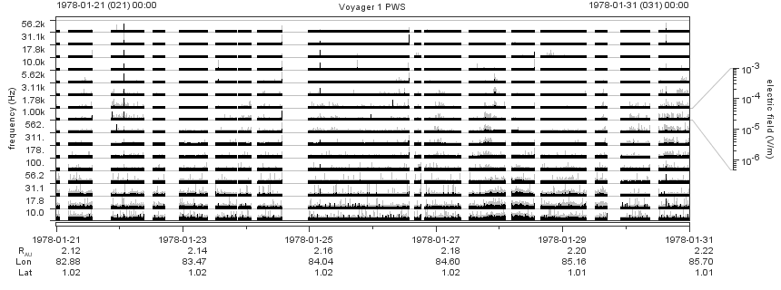 Voyager PWS SA plot T780121_780131