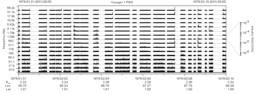 Voyager PWS SA plot T780131_780210