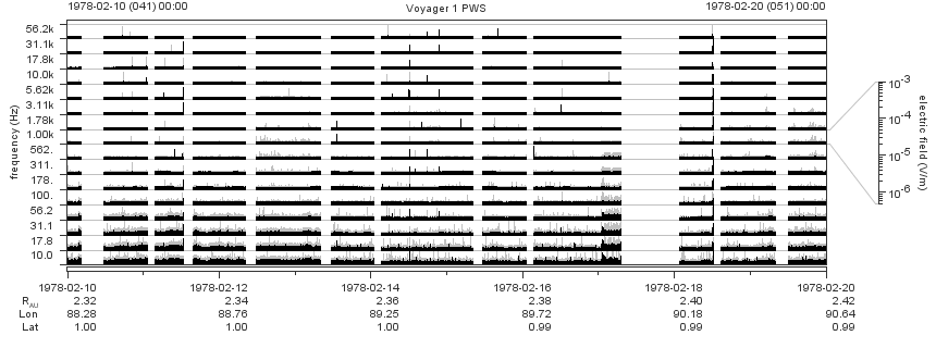 Voyager PWS SA plot T780210_780220