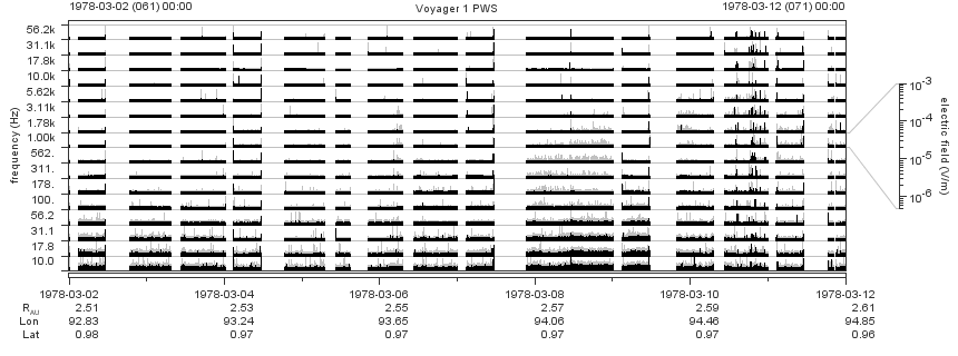 Voyager PWS SA plot T780302_780312