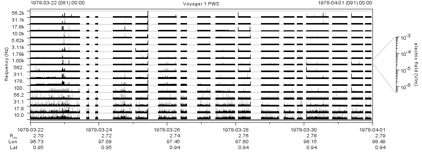 Voyager PWS SA plot T780322_780401