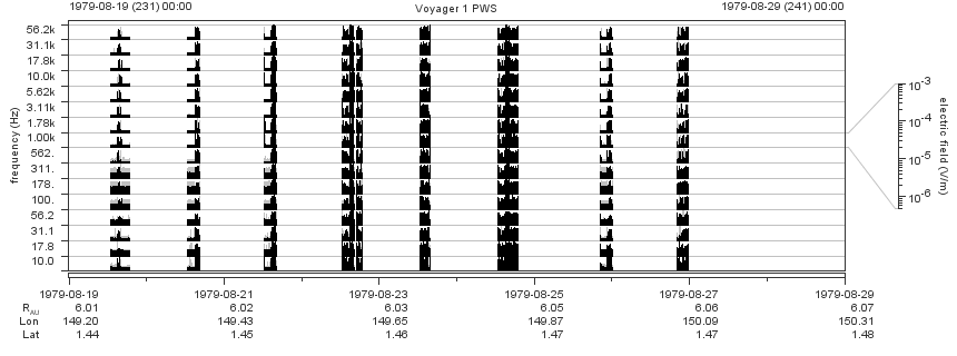 Voyager PWS SA plot T790819_790829