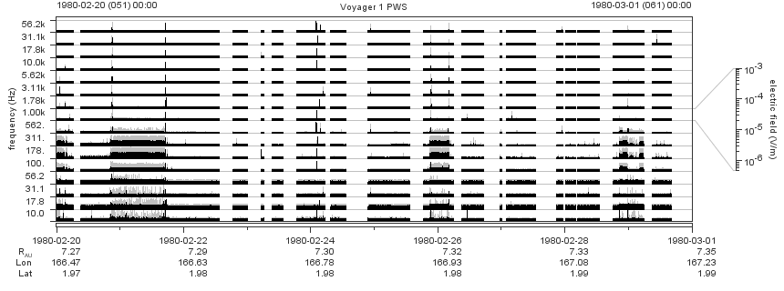 Voyager PWS SA plot T800220_800301