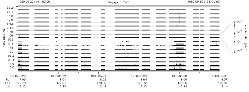 Voyager PWS SA plot T800520_800530