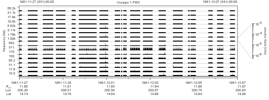 Voyager PWS SA plot T811127_811207