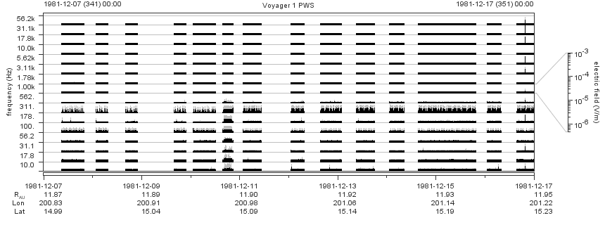 Voyager PWS SA plot T811207_811217