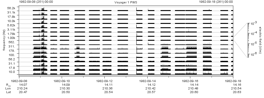 Voyager PWS SA plot T820908_820918