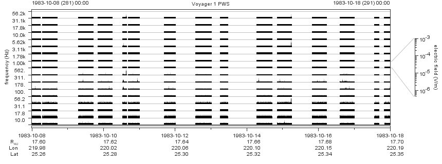 Voyager PWS SA plot T831008_831018