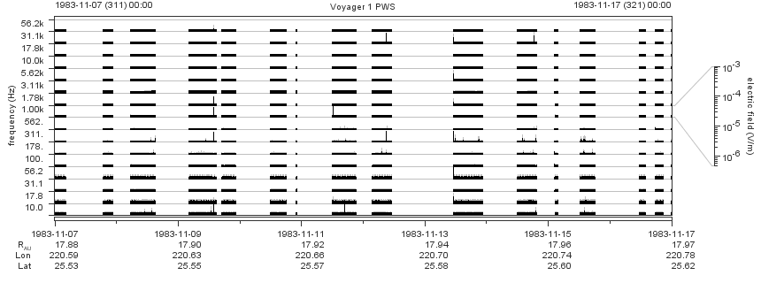 Voyager PWS SA plot T831107_831117