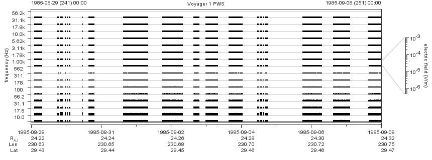 Voyager PWS SA plot T850829_850908