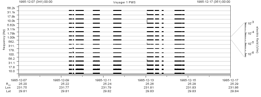 Voyager PWS SA plot T851207_851217