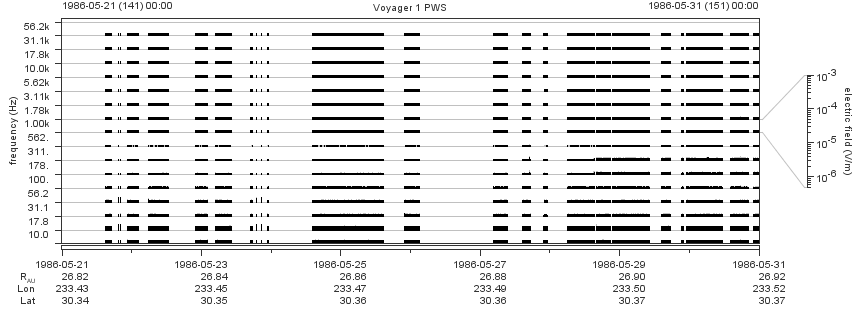 Voyager PWS SA plot T860521_860531