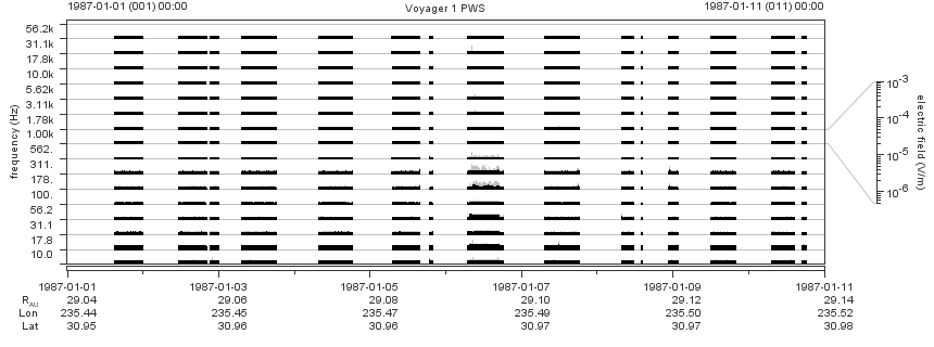 Voyager PWS SA plot T870101_870111