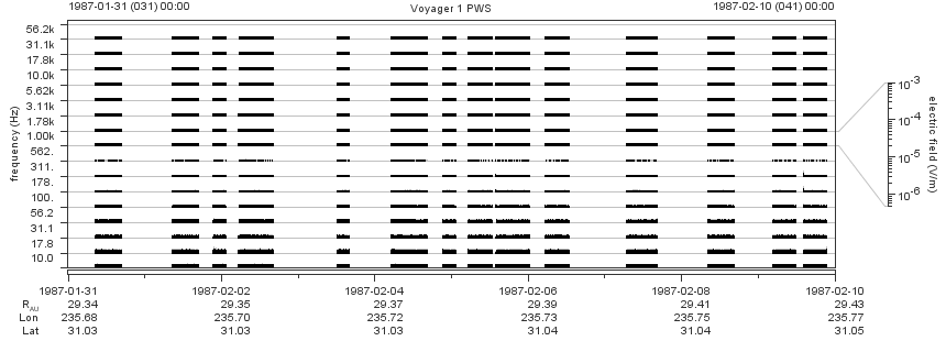 Voyager PWS SA plot T870131_870210