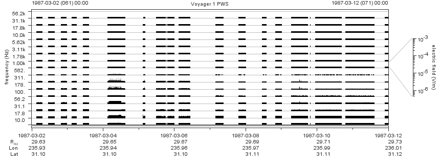 Voyager PWS SA plot T870302_870312