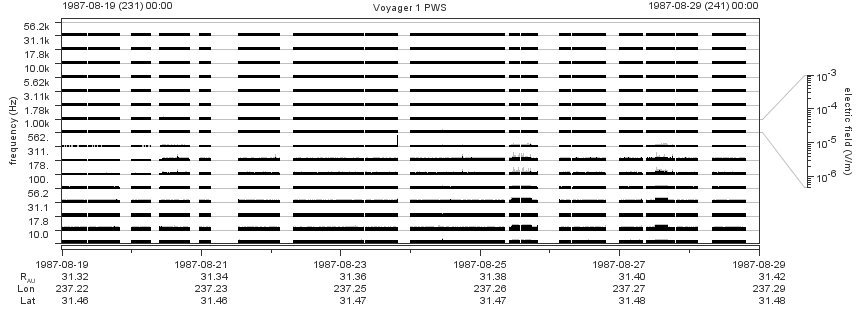 Voyager PWS SA plot T870819_870829