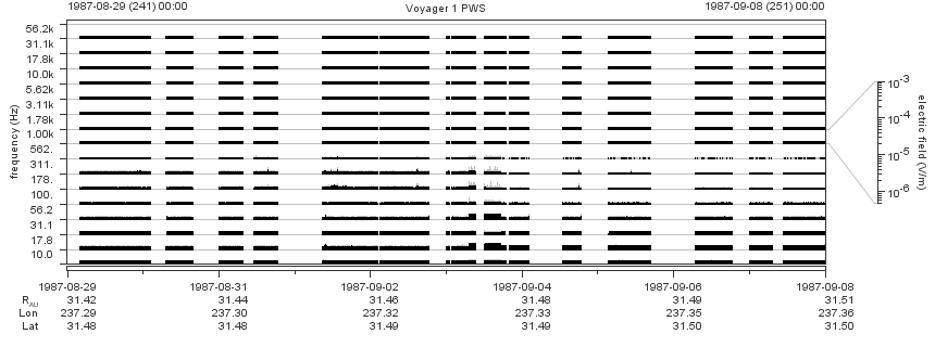 Voyager PWS SA plot T870829_870908