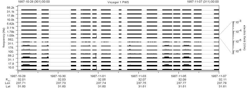 Voyager PWS SA plot T871028_871107
