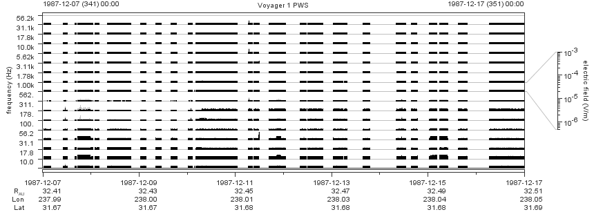 Voyager PWS SA plot T871207_871217